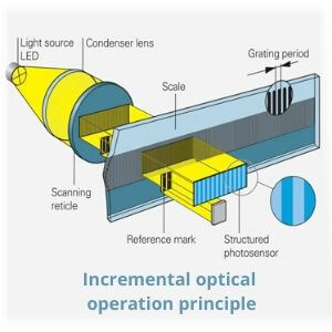 incremental optical encoder operation principle image