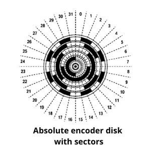 Absolute encoder disk image
