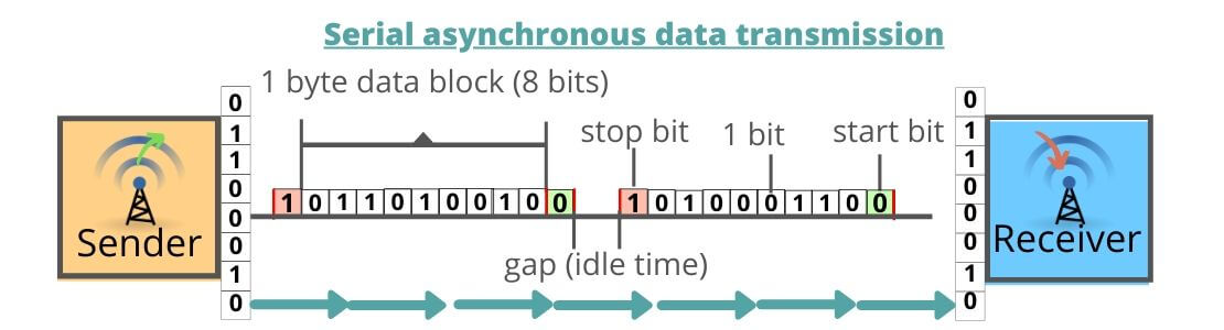 Serial asynchronous data transfer scheme