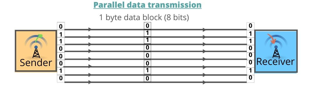 Parallel data transmission image