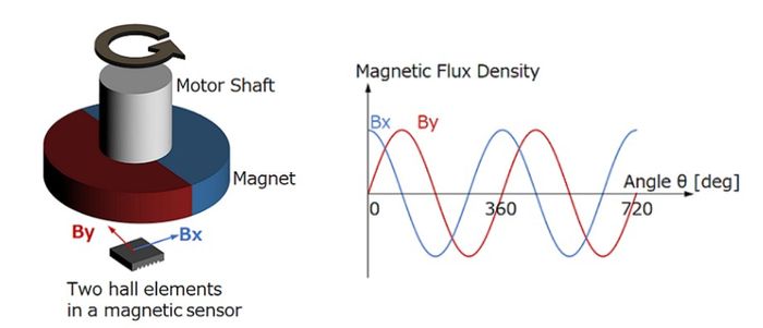 Magnetic Encoder working Principle