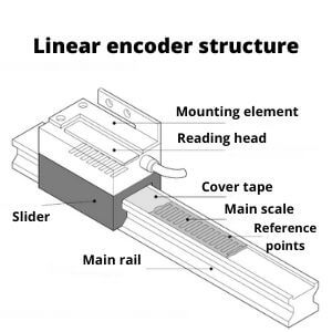 Linear encoder structure scheme